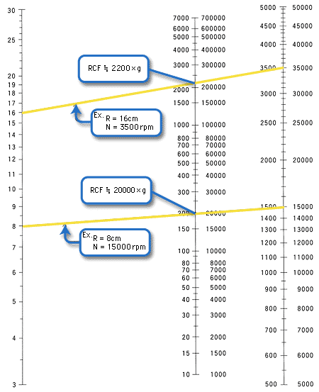 Nomograph for G force RCF Calculation KUBOTA